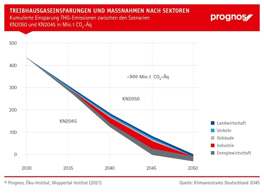 Klimaneutrales Deutschland 2045 | Prognos